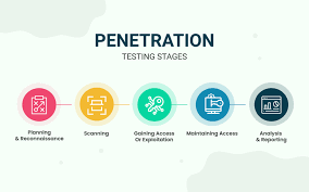 Penetration testing ethical hacking